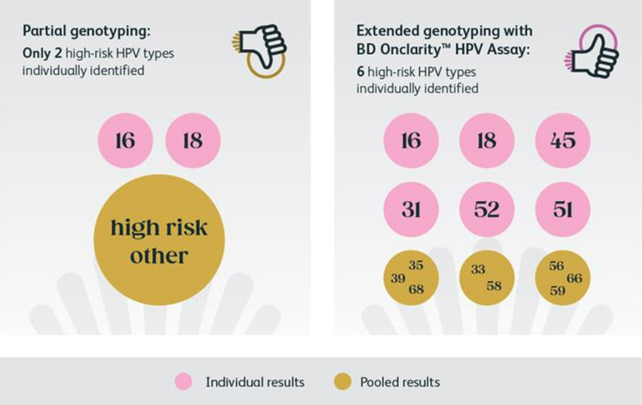 Partial and extended genotyping comparison