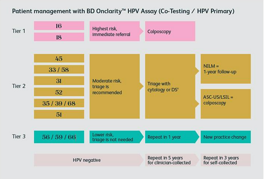 Patient management with BD Onclarity HPV Assay